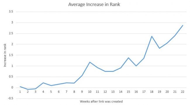 hoe-lang-duurt-het-voordat-backlinks-effect-hebben